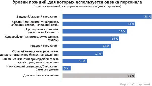 Обычно оценка персонала применяется при найме сотрудников причем чаще при - фото 31