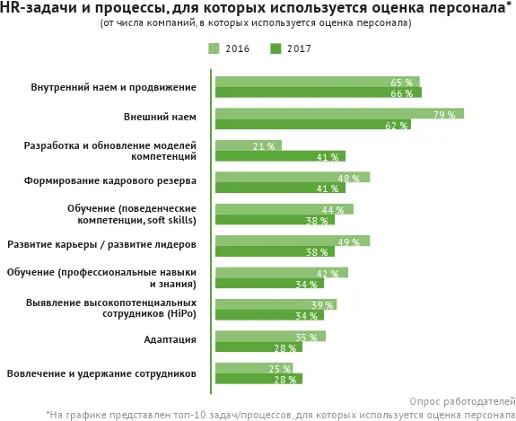 Популярность использования тех или иных инструментов при оценке персонала - фото 33