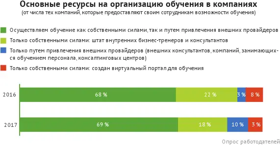 Вместе с этим понижается роль корпоративных университетов в деле обучения - фото 36