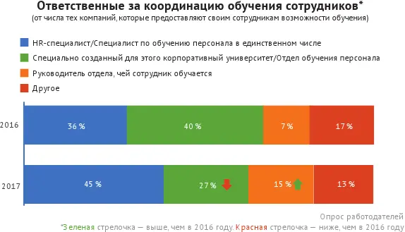 В 2017 году возросла доля компаний в которых обучение проводится для всех - фото 37