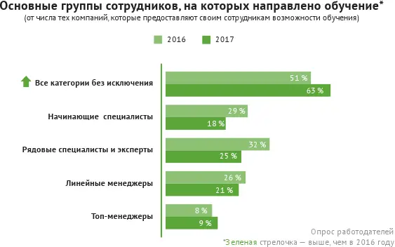 Большинство компаний а именно две трети создают единый учебный план для - фото 38