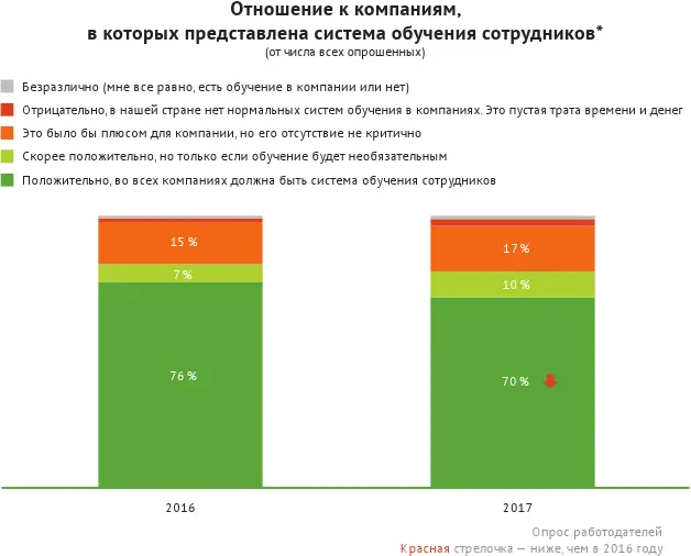 В 2017 году сократилась доля тех кто считает что обучение должно - фото 41