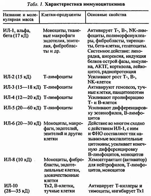 Характеристика типов аллергических реакций Клинические особенности - фото 2