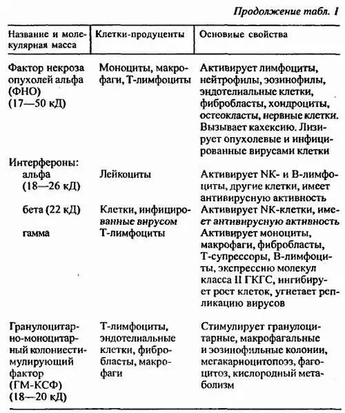 Характеристика типов аллергических реакций Клинические особенности - фото 3