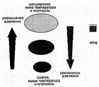 Рис 4 Расширение и сжатие воздуха ТЕМПЕРАТУРА ВОЗДУХА Нельзя однозначно - фото 2