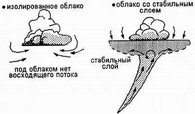 Рис 205 Особенности существования облаков Вторая причина основное - фото 174