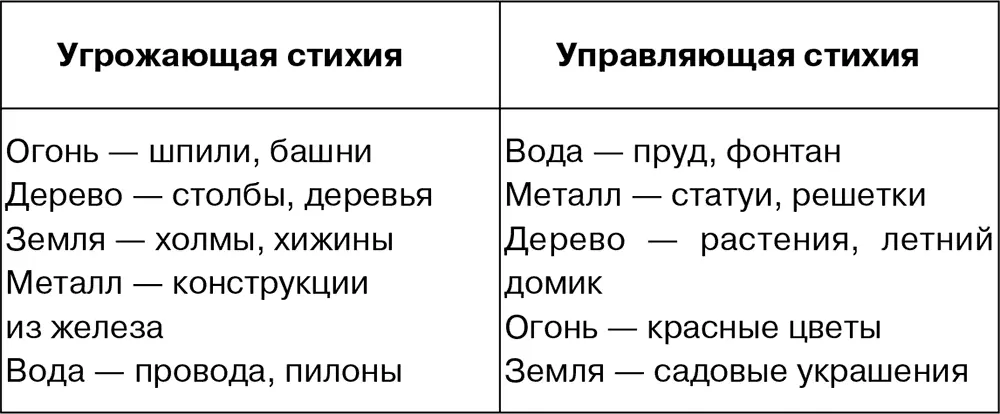 Предположим ваш сад сориентирован на северовосток в направлении элемента - фото 2