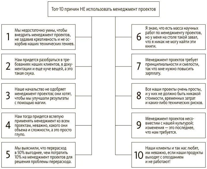 Рис 21 Десять причин не использовать менеджмент проектов Мы - фото 7