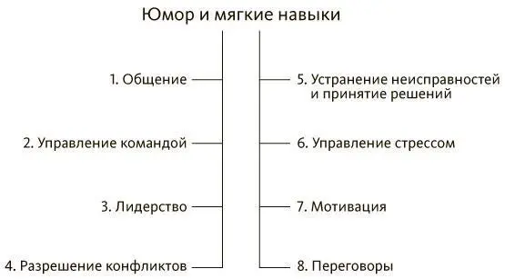Рис 22 Юмор и мягкие навыки Общение Люди обращают больше внимания на - фото 8
