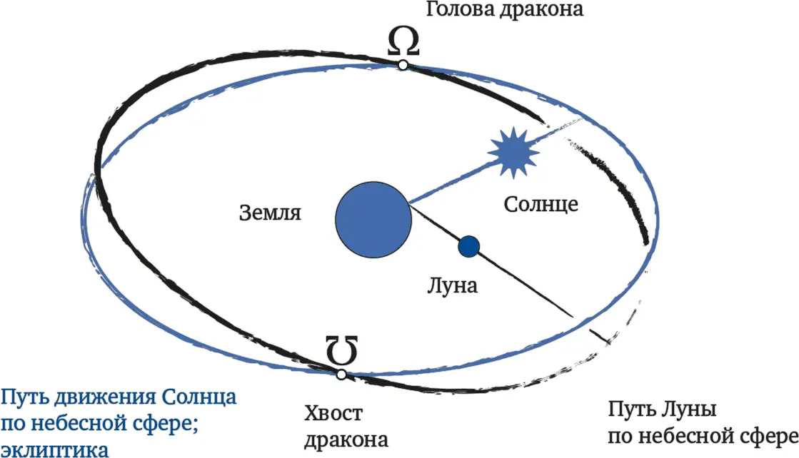 Рис 1 Для находящегося на Земле наблюдателя Солнце в течение года описывает - фото 1