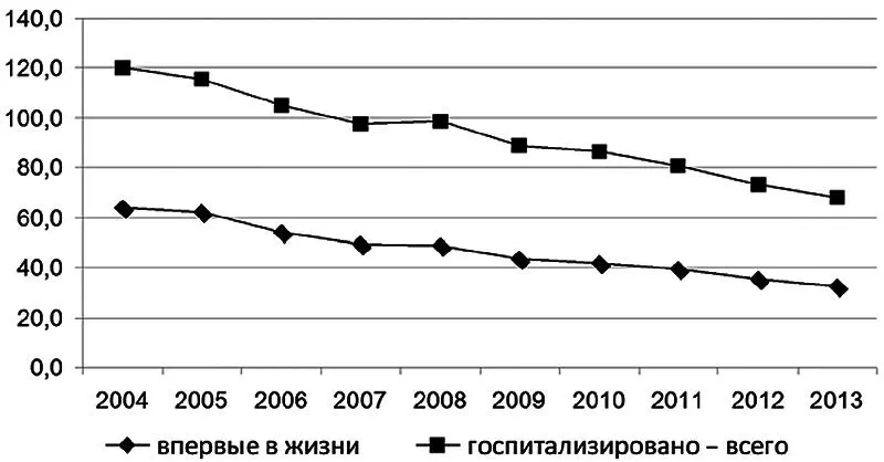 Рис 12 Госпитализация больных алкогольными психозами в Российской Федерации - фото 2