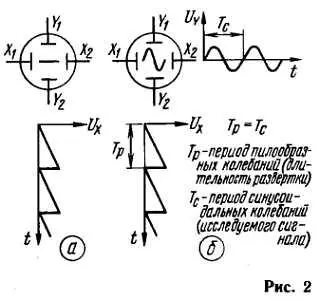 Если подвести к горизонтальным пластинам X 1и Х 2пилообразное напряжение на - фото 2