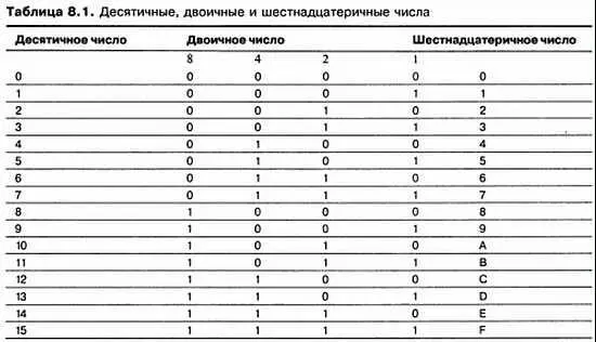 Сталкиваясь с большими двоичными числами трудно отслеживать нули и единицы - фото 224