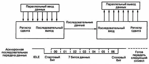 Рис 816 Преобразования параллельных данных в последовательные и наоборот - фото 240