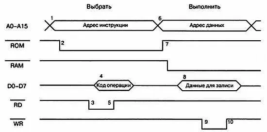 Рис 96 Временная диаграмма шины микропроцессора Вся 16битовая шина - фото 250