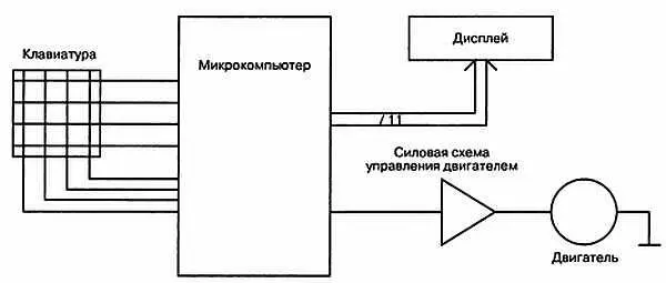 Рис 99 Микропроцессор управляющий магнитофоном Предположим что он может - фото 253