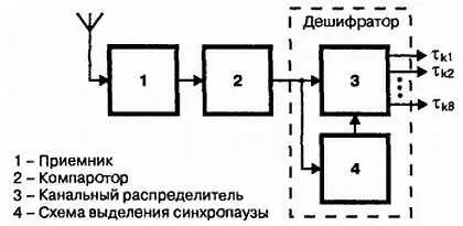 Рис 19 Структурная схема приемной части Рис 110 Эпюры напряжений в - фото 10