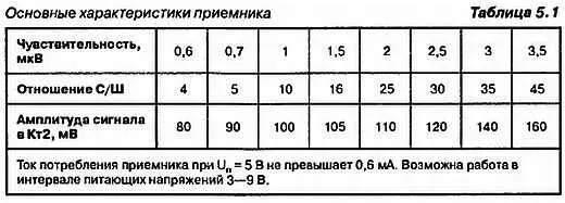 Результаты получены при напряжении питания 5 В глубине модуляции - фото 79