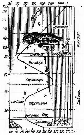 Рис 2 Схема строения земной атмосферы 1 тропосферные облака нижнего - фото 2