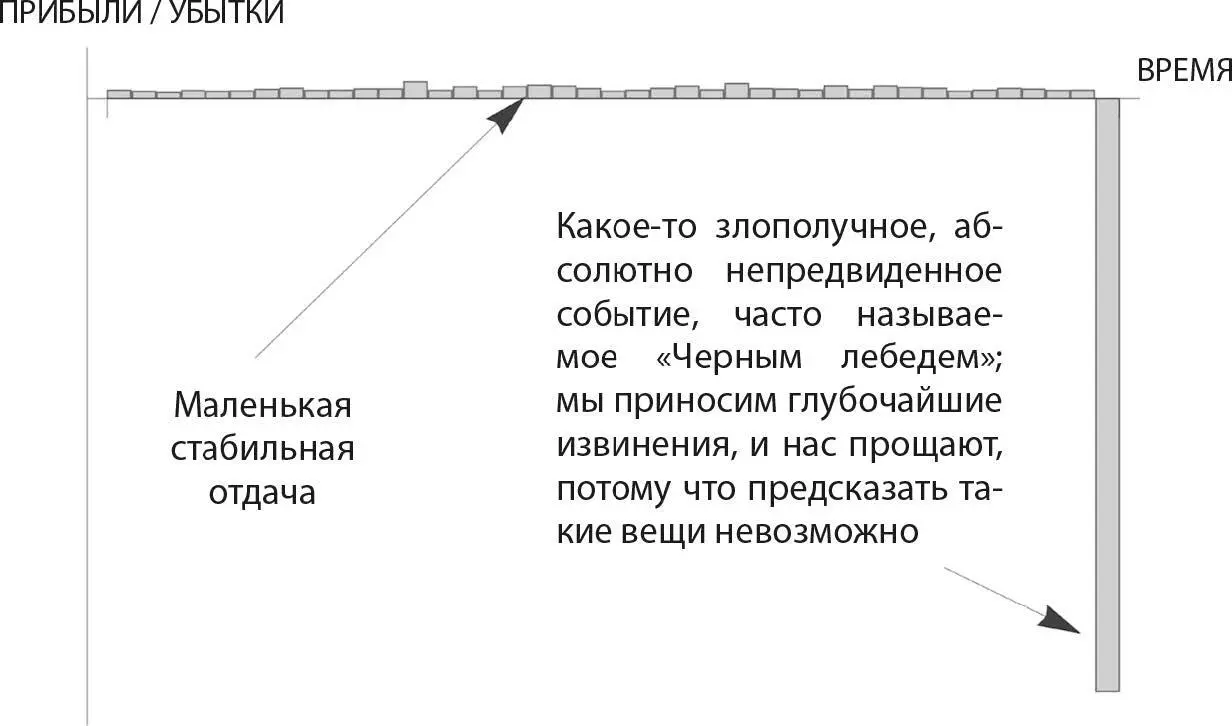 Рис 7 Бизнес Боба Рубина Отдача в скошенной ситуации когда выгода видима и - фото 10