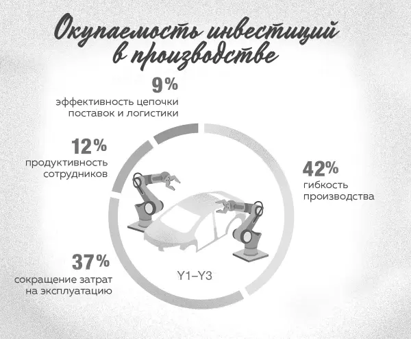Рисунок 45 Преимущества внедрения IoT в производственной сфере Больше всего я - фото 21