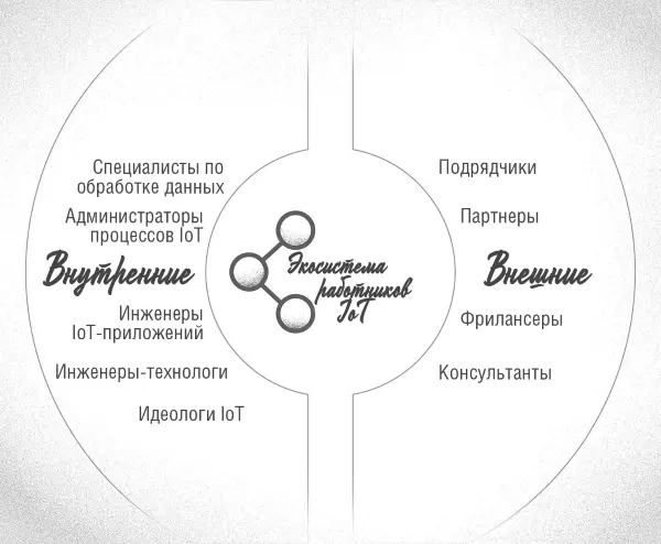 Рисунок 63 Внутренние и внешние карьерные пути Идеологу IoT не обязательно - фото 30