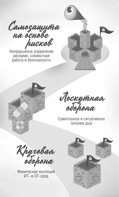 Рисунок 91 Самозащита на основе рисков В общем от глобальной сети теперь - фото 39