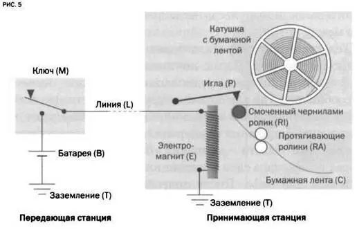 Приемник телеграфа Морзе работал следующим образом Когда на ключ М - фото 13