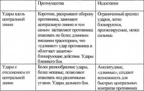 Центральная линия и ударная дистанция Традиционное разделение дистанции боя - фото 36
