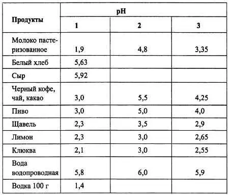 Кроме этого закислению организма способствуют такие особенности человека как - фото 169
