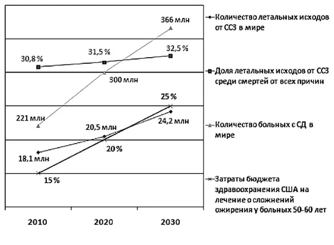 Рис 1 Прогноз заболеваемости и смертности от ССЗ до 2030 года WHO The Atlas - фото 1