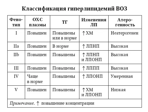 Рис 23 Классификация гиперлипидемий ВОЗ 2009 Терапия статинами - фото 26