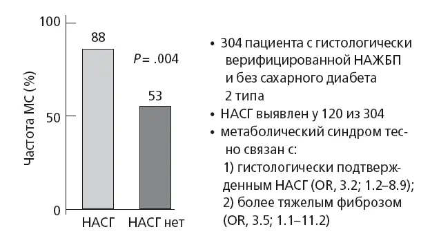 Рис 29 Частота развития НАСГ при метаболическом синдроме модифицировано по - фото 32