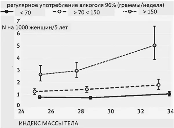 Рис 37 Риск развития цирроза печени у женщин с сочетанной - фото 40