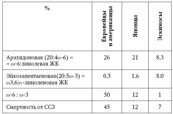 Однако важнейший механизм лечебного действия ПНЖК особенно со3 αлиноленовой - фото 49