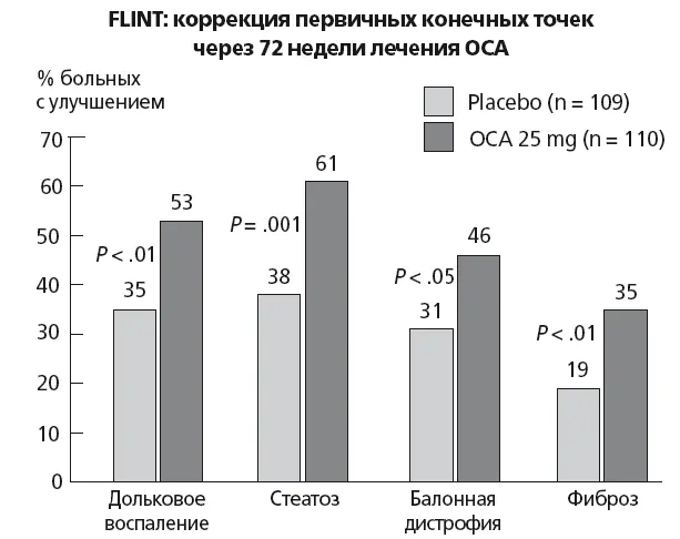 Рис 41 Основные результаты исследования FLINT Арамхол ARAMCHOL - фото 54