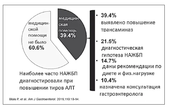 Рис 46 Охват медицинской помощью пациентов с НАЖБП Это происходит потому - фото 62