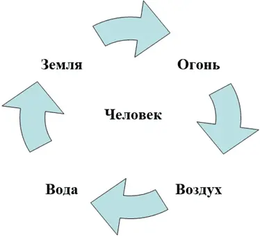 Отсюда получали и классическую пентаграмму Для этого нужно вынести человека из - фото 2
