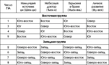 Узнав число ГУА вы без труда определите направления для ориентации кровати - фото 122