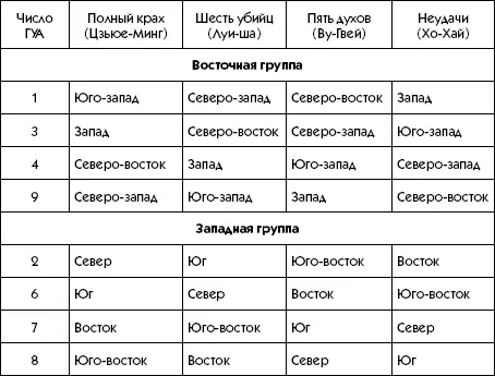 Пример Ваше число Гуа 6 Худшее для вас направление полный крах Юг - фото 123