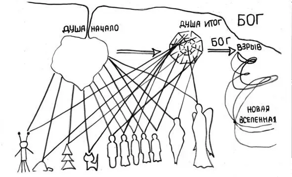 Именно так Наша Вселенная это порождение Бога Душа ставшая Богом дает - фото 2