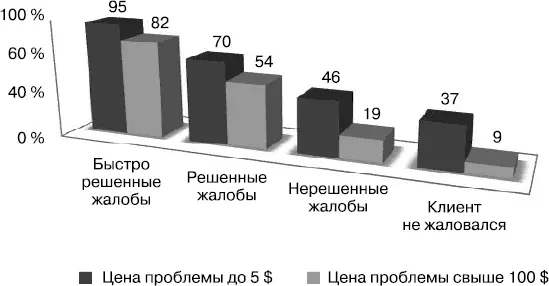 Рис 11Количество повторных покупок Разгневанными Клиентами Успешная работа - фото 1