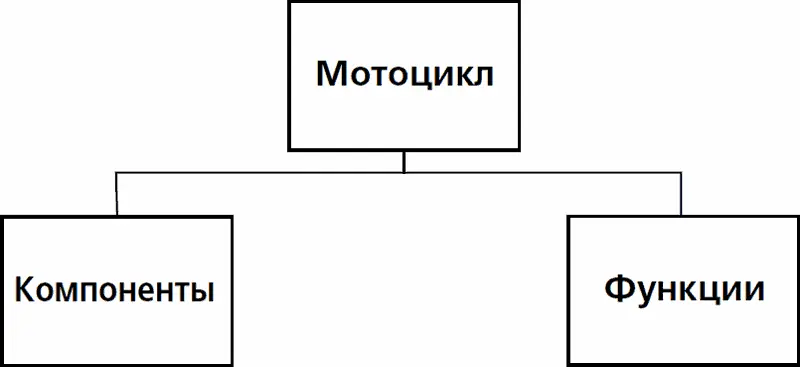 А когда я сказал что далее компоненты подразделяются на силовой агрегат и - фото 1
