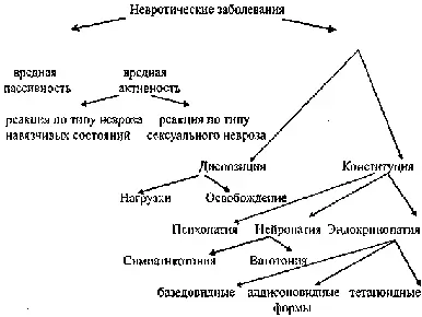 невротические заболевания вредная пассивность вредная активность реакция по - фото 13
