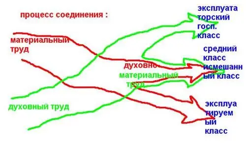 Труд по надзору и управлению необходимо возникает всюду где непосредственный - фото 1