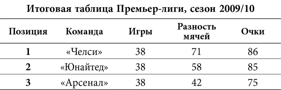 Одно очко Одно очко В итоге Челси оказался нам не по зубам но всего на - фото 13