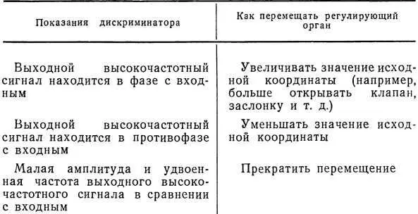 Ее обычно именуют алгоритмом управляющего устройства Чтобы реализовать такую - фото 12