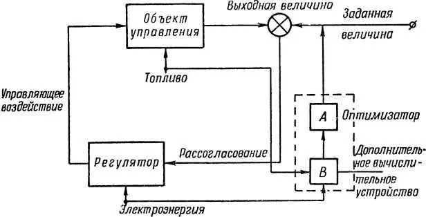 Рис 14 Схема самонастраивающейся системы автоматического по иска - фото 17
