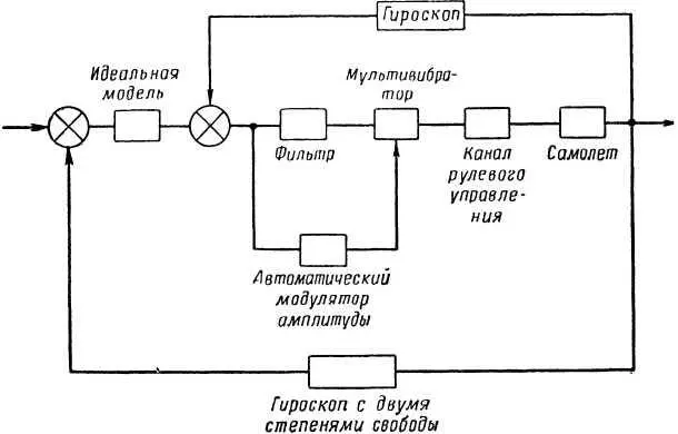 Рис 17 Схема самонастраивающегося автопилота Главная часть автопилота - фото 20