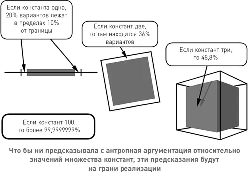 Таким образом чем больше констант тем ближе типичная вселенная с - фото 7